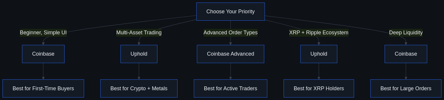 Flowchart showing which platform to choose based on priority: Coinbase for beginners, active traders, and large orders; Uphold for multi-asset trading and XRP holders