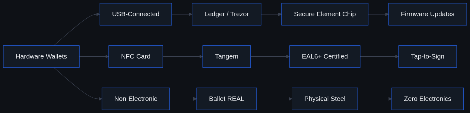 Flowchart of hardware wallet types branching into USB-connected, NFC card, and non-electronic categories with their security chip features