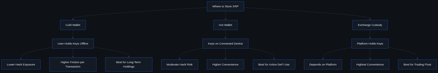 Flowchart comparing cold wallet, hot wallet, and exchange custody for XRP by key control, hack exposure, and best use case
