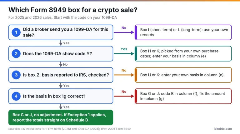Flowchart: how a Form 1099-DA sale maps to Form 8949 boxes G to L, including code Y and when to use code B