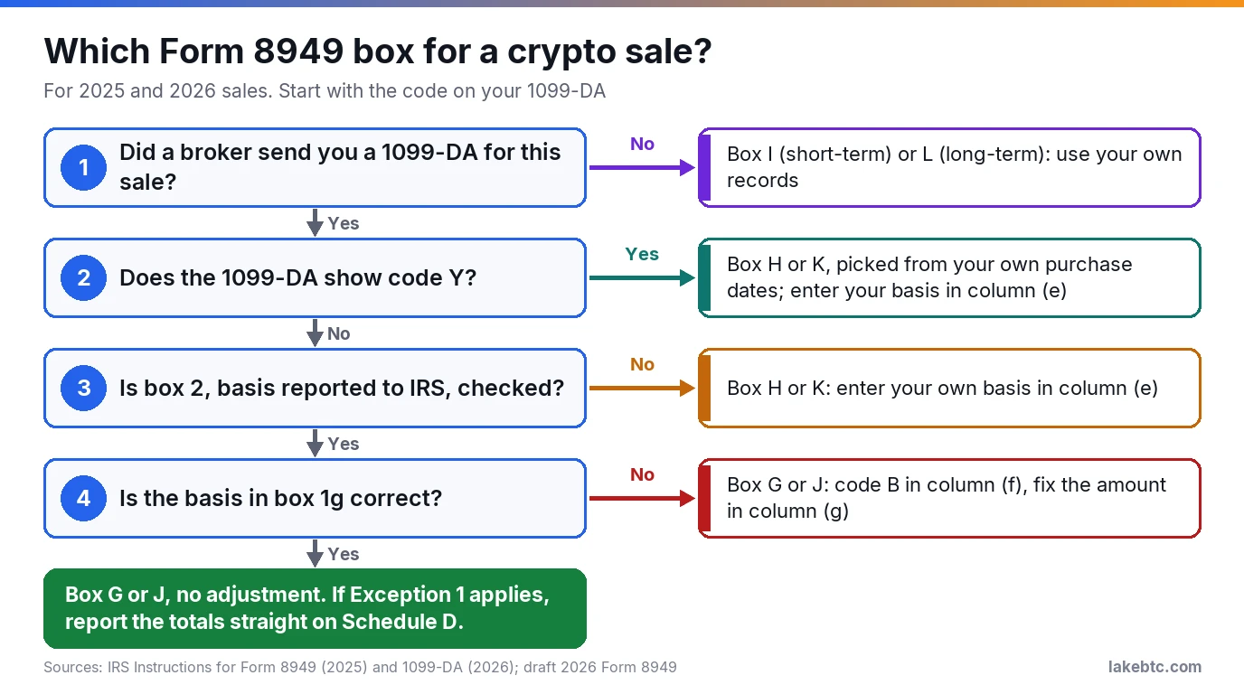 Flowchart: how a Form 1099-DA sale maps to Form 8949 boxes G to L, including code Y and when to use code B