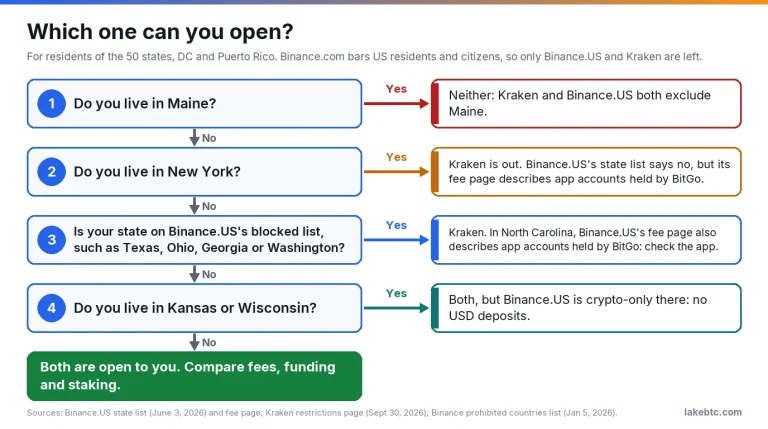 Decision chart: which of Binance.US and Kraken a US resident can open, by state, from Maine and New York to Kansas.