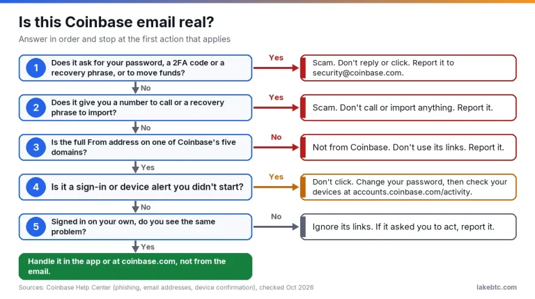 Five yes or no questions to tell whether a Coinbase email is real, from what it asks to checking your own account