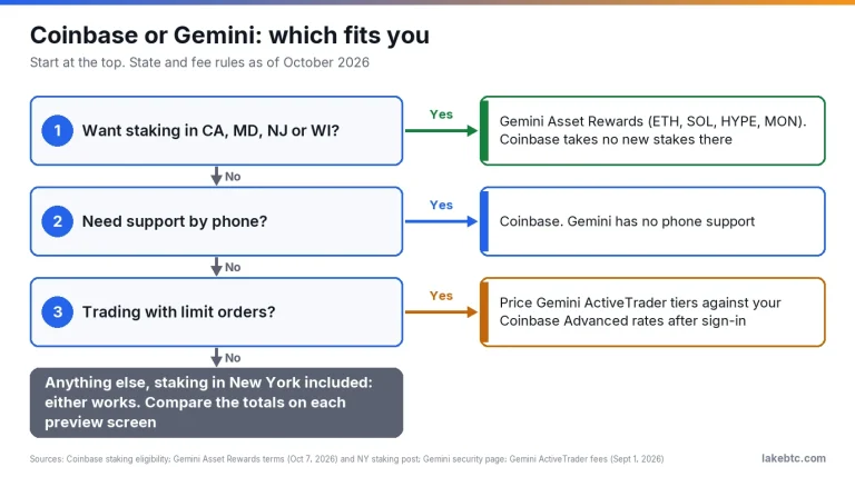 Decision flow: staking state, phone support and limit orders decide between Coinbase and Gemini
