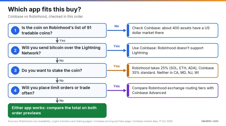 Decision flow: coin on Robinhood’s list, Lightning sends, staking, limit orders, then compare both order previews