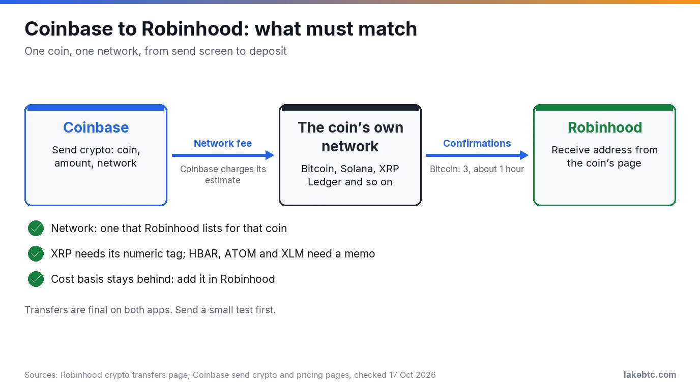 Path from Coinbase over the coin’s network to Robinhood, with network, memo and cost basis checks