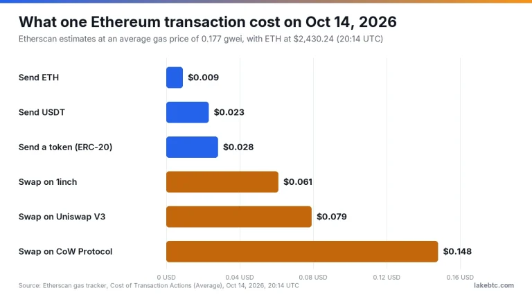 Bar chart of Etherscan's Oct 14, 2026 estimates: ETH send $0.009, token sends 2 to 3 cents, swaps 6 to 15 cents