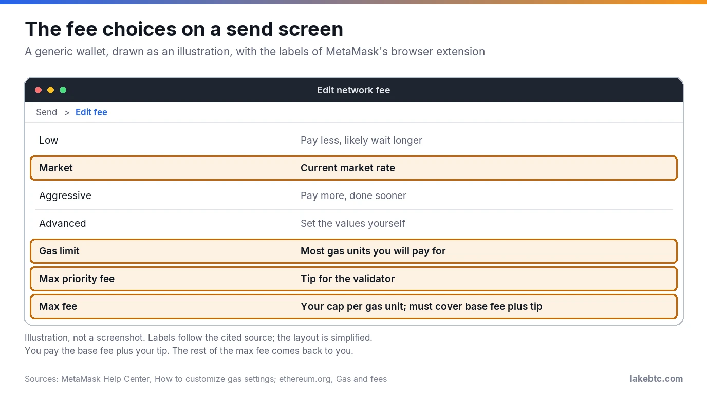 Wallet fee editor illustration with MetaMask extension labels: Low, Market, Aggressive, Advanced, gas limit, tip, max fee