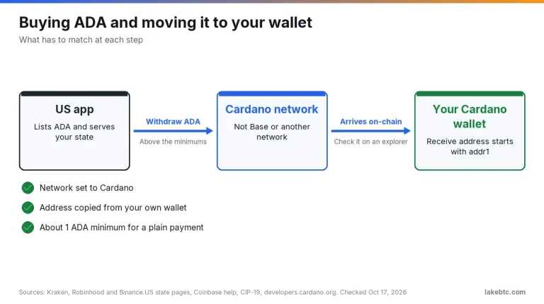 Diagram: buy ADA on a US app, withdraw it on the Cardano network, receive it at an addr1 address in your wallet