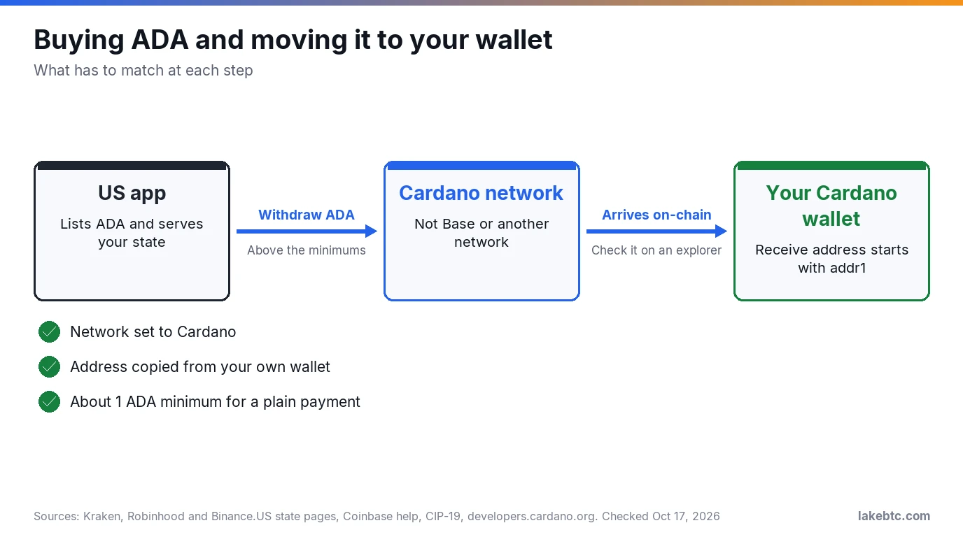 Diagram: buy ADA on a US app, withdraw it on the Cardano network, receive it at an addr1 address in your wallet