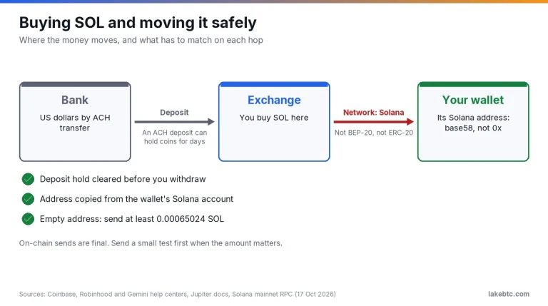 Path from a bank to an exchange to your Solana wallet, with the network and address checks on the withdrawal hop