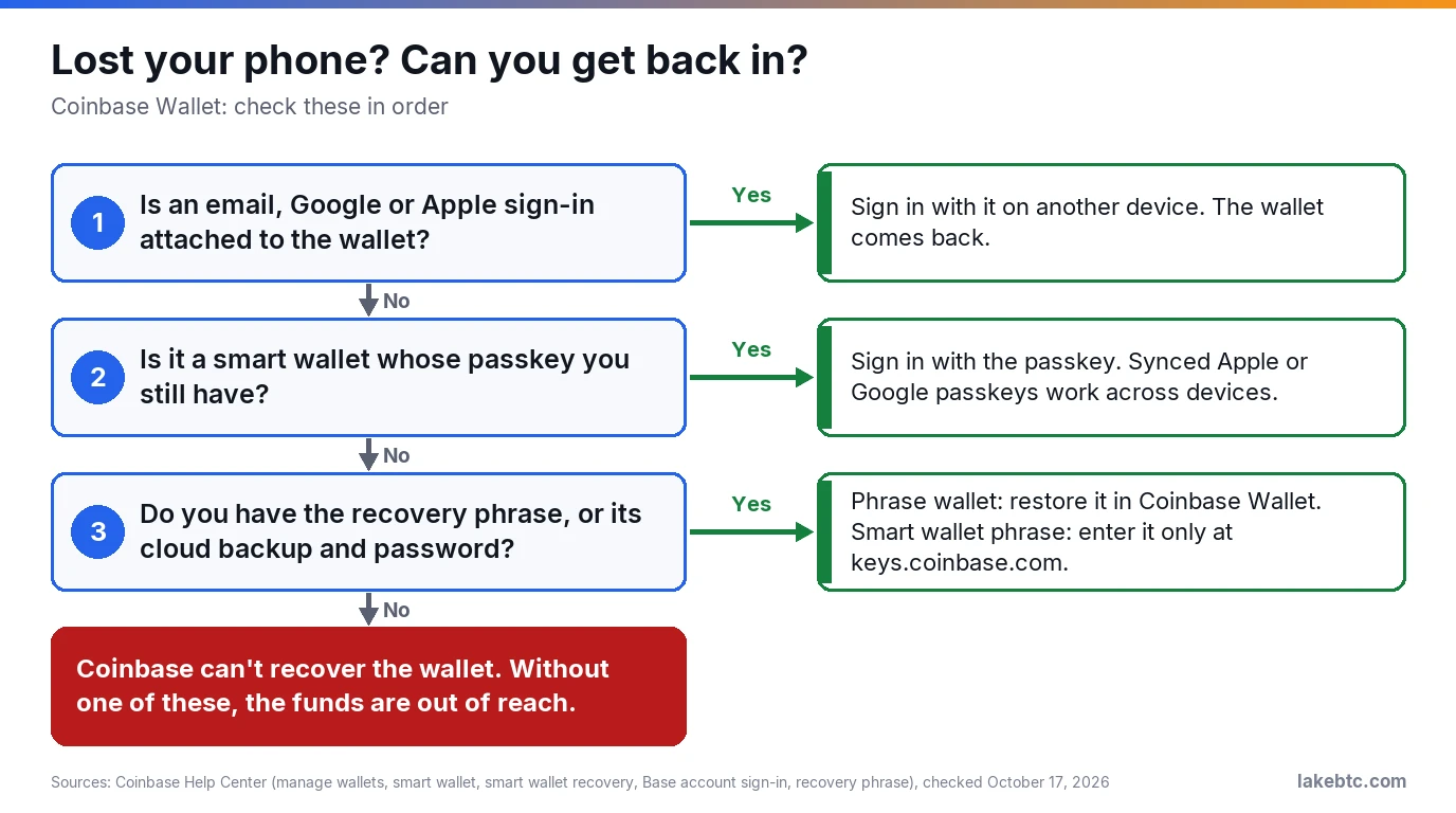 Flow chart: lost phone? Check email or social sign-in, then passkey, then recovery phrase. Without one, no recovery.
