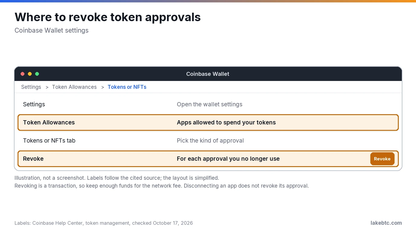 Illustrated settings menu: Settings, then Token Allowances, the Tokens or NFTs tab, then Revoke.