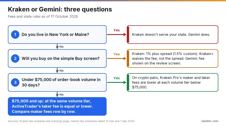 Flowchart: New York or Maine, then the simple Buy screen, then the $75,000 monthly volume line between Kraken and Gemini