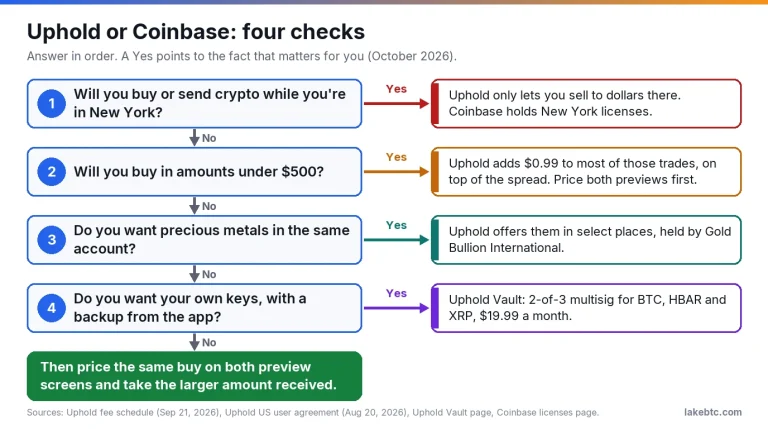 Flowchart of four checks for choosing Uphold or Coinbase: New York use, trades under $500, metals and self-custody