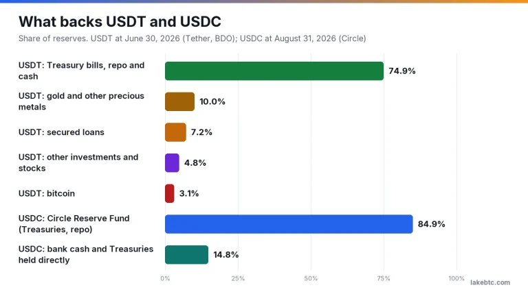 Bar chart of reserve mix: USDT 74.9% Treasuries, repo and cash plus gold, loans and bitcoin; USDC 84.9% Circle Reserve Fund