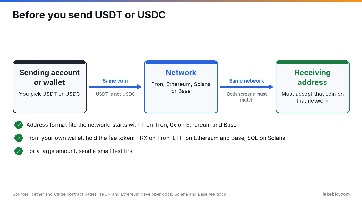 Path diagram: sending account, network and receiving address, with the coin, network, address format and fee token checks