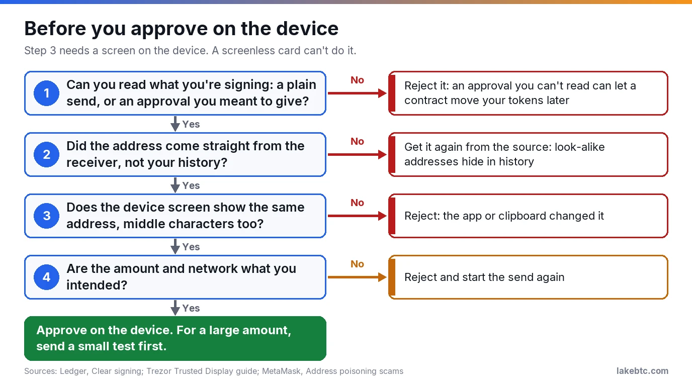 Flowchart of four checks before approving on a hardware wallet: readable action, address source, device screen, amount
