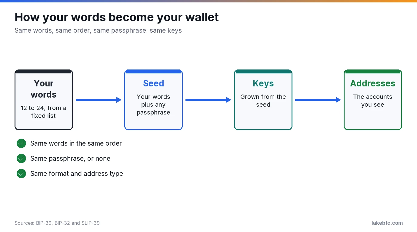 Diagram: your words and any passphrase make a seed, the seed grows your keys, and the keys give your addresses