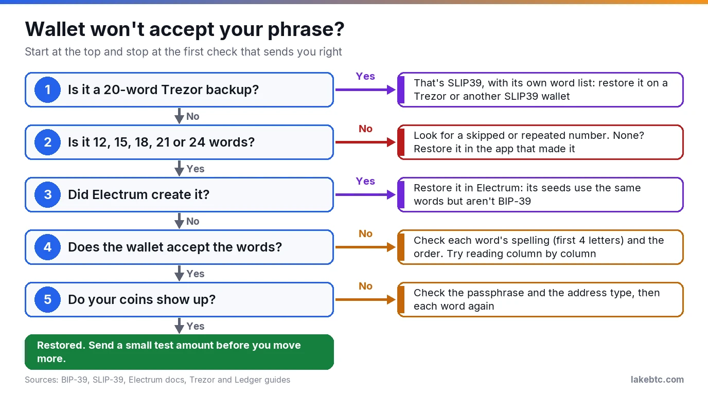 Flowchart of five restore checks: 20-word Trezor backup, word count, Electrum seed, words accepted, coins showing