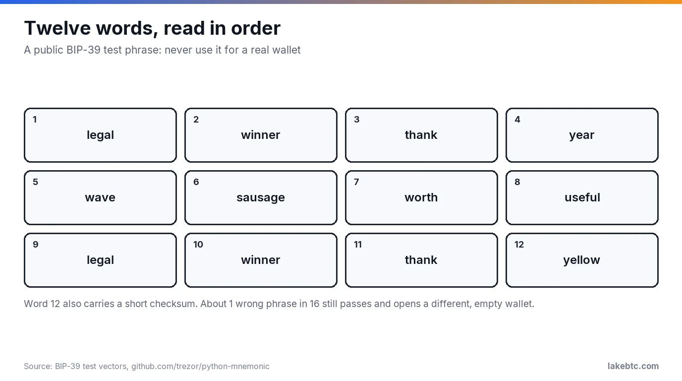 A 12-word recovery card filled with the public BIP-39 test vector words, numbered 1 to 12